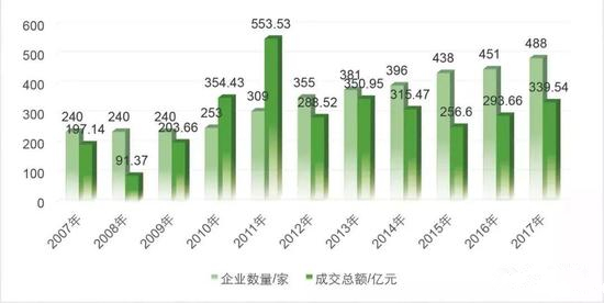 2007年至2017年全国文物艺术品拍卖企业数量及全年成交总额变化表